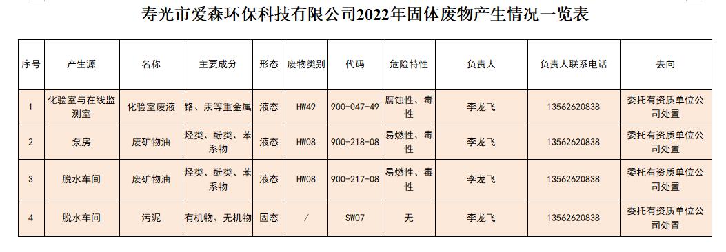 壽光市愛森環(huán)?？萍加邢薰?022年固體廢物產(chǎn)生情況一覽表